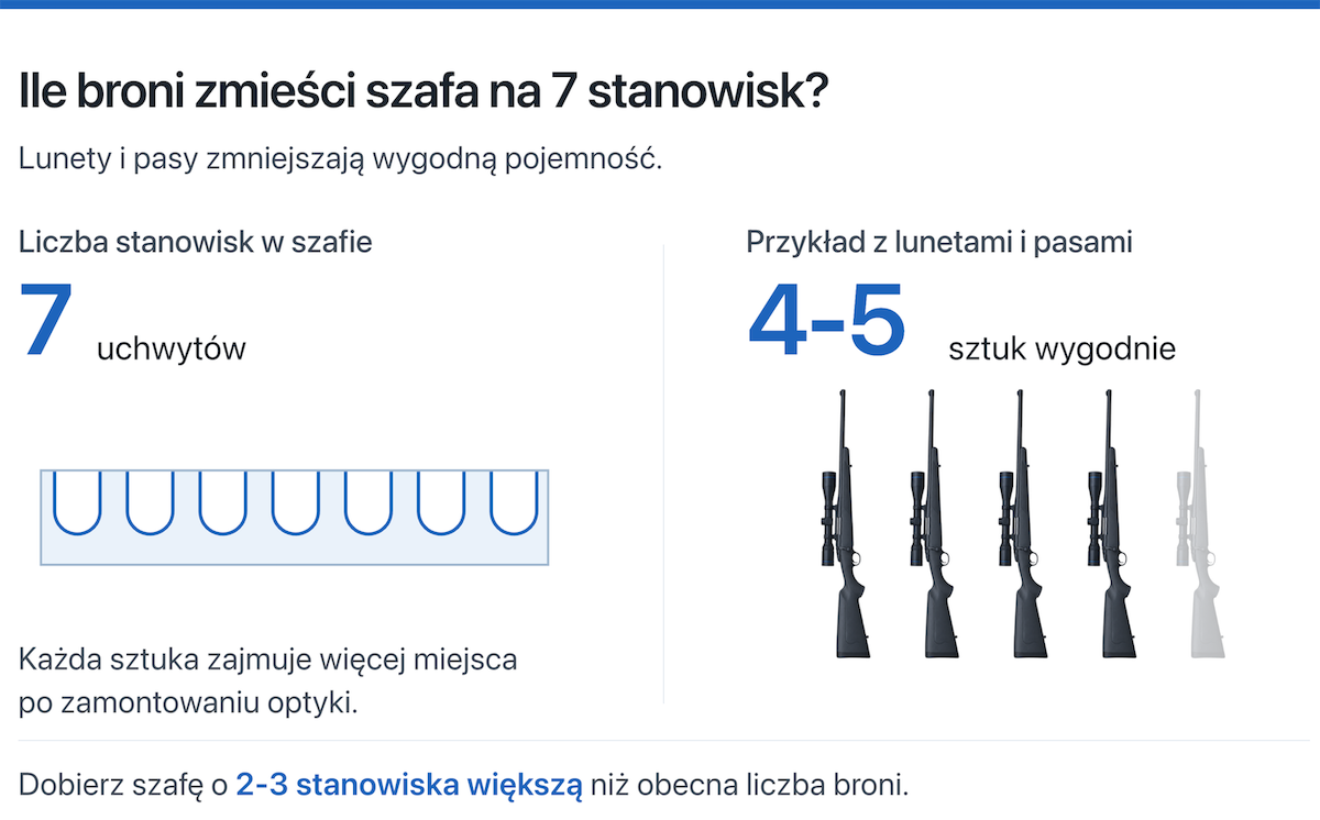 Ile realnie broni zmieści szafa na 7 stanowisk?