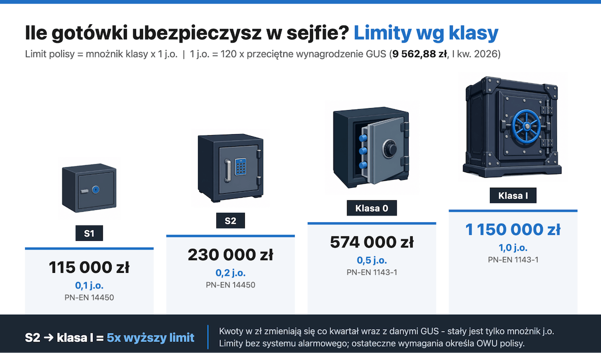 Ile gotówki ubezpieczysz w sejfie? Limit polisy