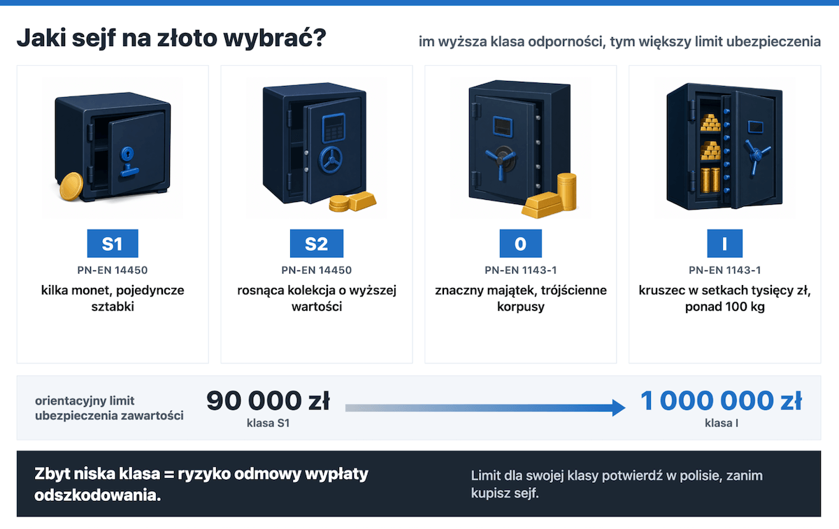 Jaki sejf na złoto wybrać