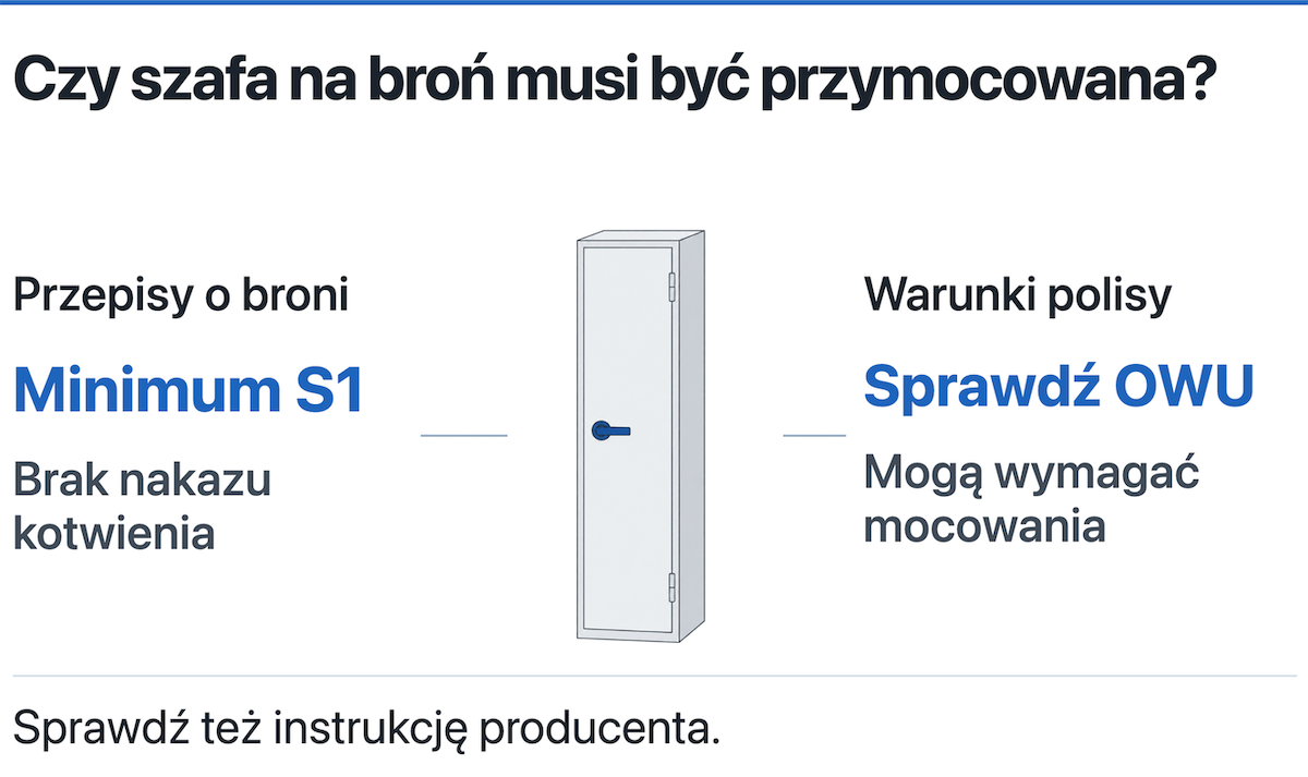 Mocowanie szafy na broń - czy jest wymagane?