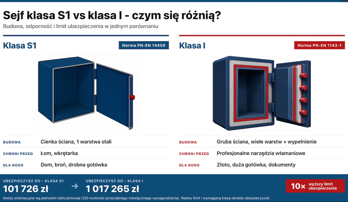 Sejf klasy S1 vs I - najważniejsze różnice