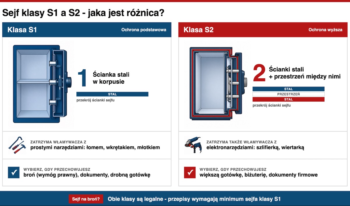 Sejf klasy S1 vs S2 najważniejsze różnice