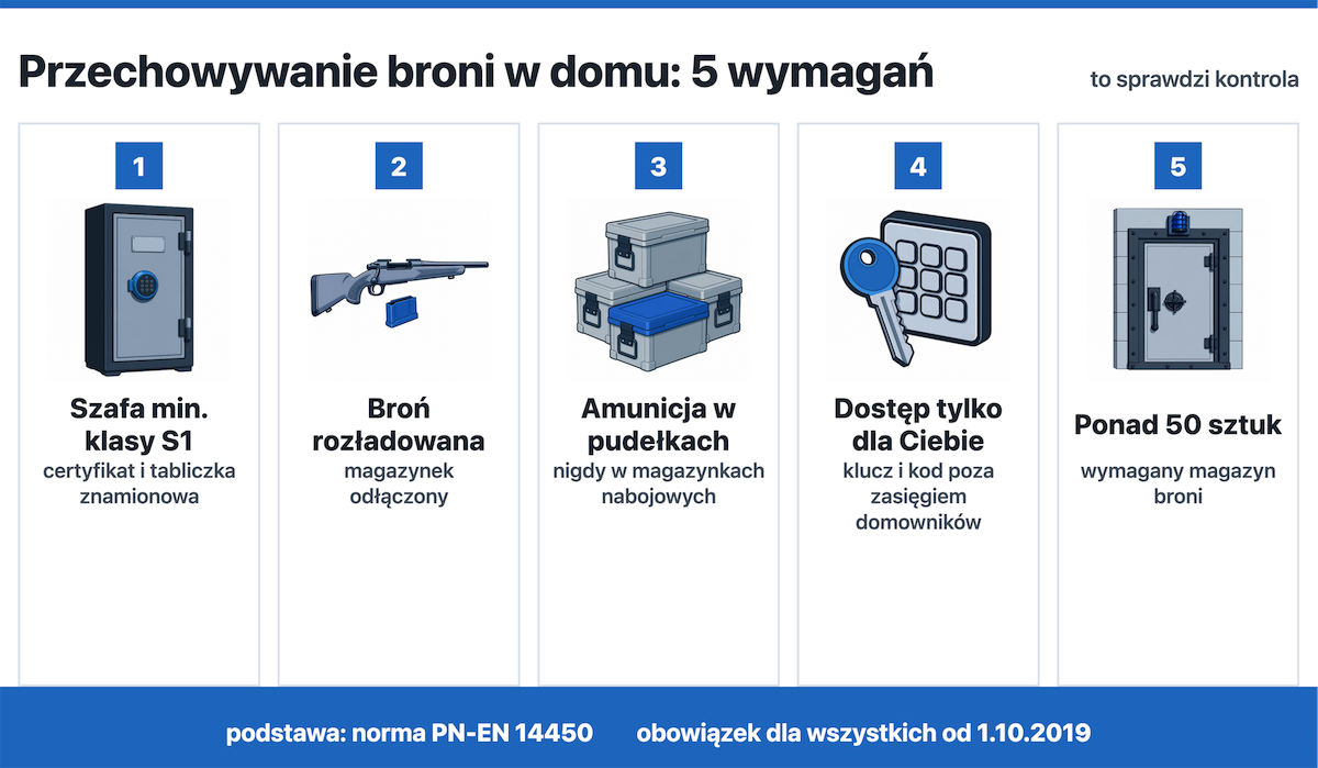 Wymagania do przechowywania broni w domu